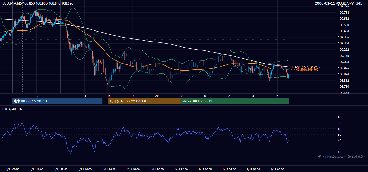 2008年1月11日(金) USD/JPY 5分足チャート