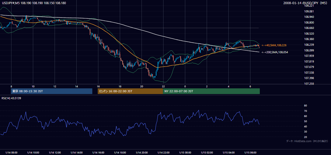 2008-01-14(月) USD/JPY 5分足チャート