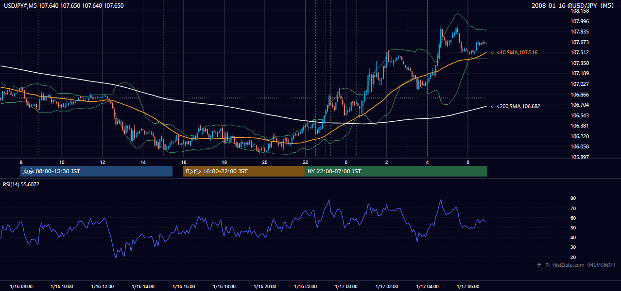 2008年1月16日(水) USD/JPY 5分足チャート