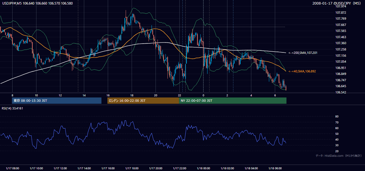 2008-01-17(木) USD/JPY 5分足チャート