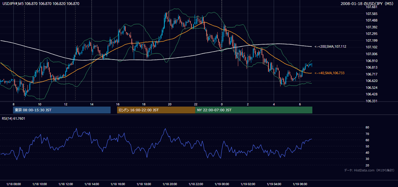 2008-01-18(金) USD/JPY 5分足チャート