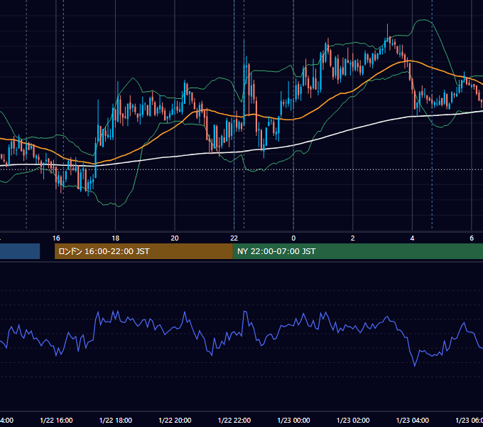 2008年1月22日（火） USD/JPY 5分足チャート