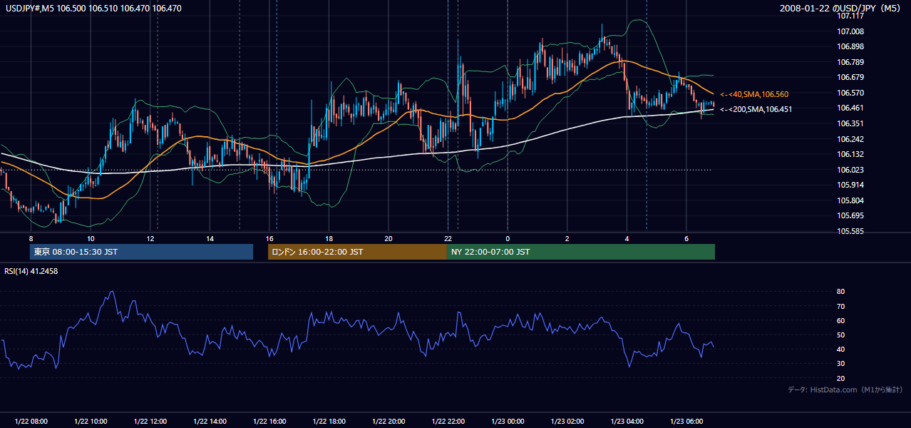 2008-01-22(火) USD/JPY 5分足チャート