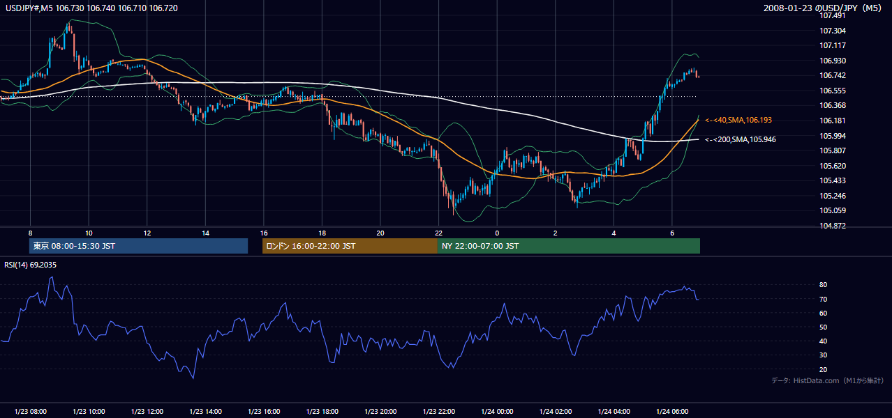 2008-01-23(水) USD/JPY 5分足チャート