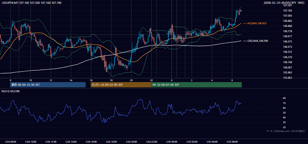2008-01-24(木) USD/JPY 5分足チャート
