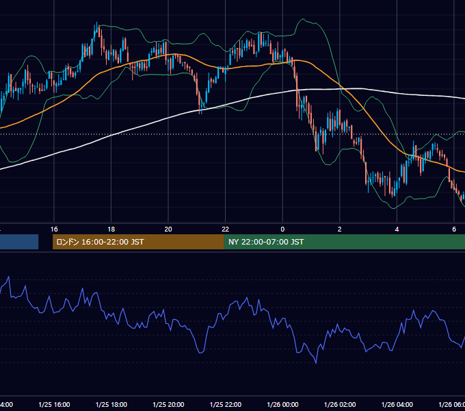 2008年1月25日（金） USD/JPY 5分足チャート
