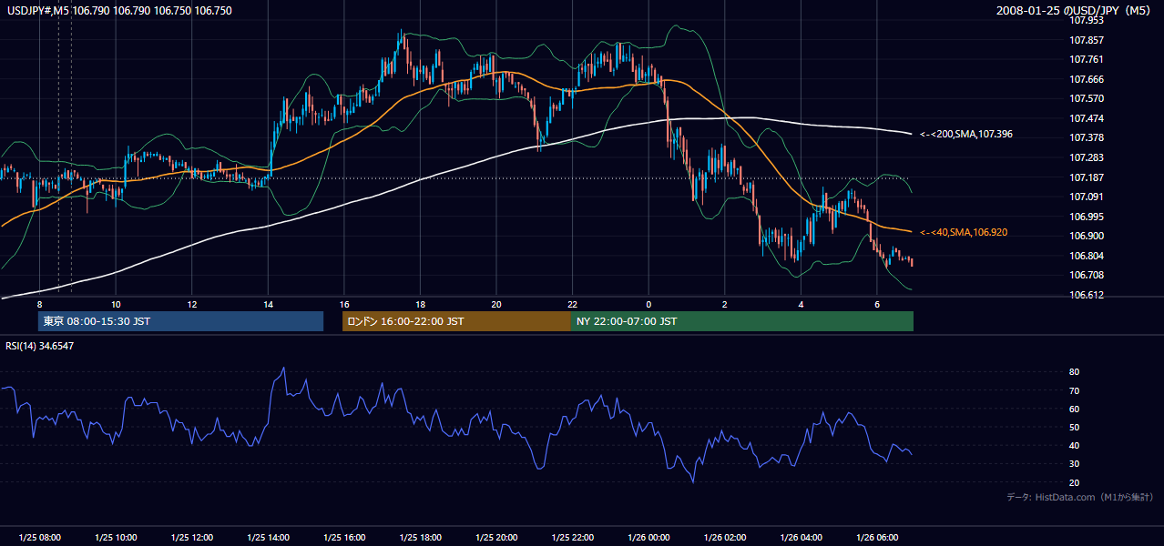 2008-01-25(金) USD/JPY 5分足チャート