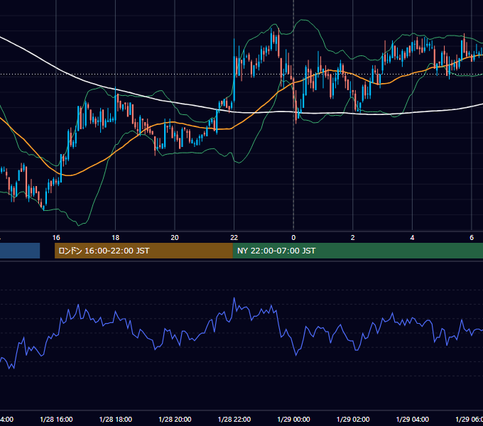 2008年1月28日（月） USD/JPY 5分足チャート