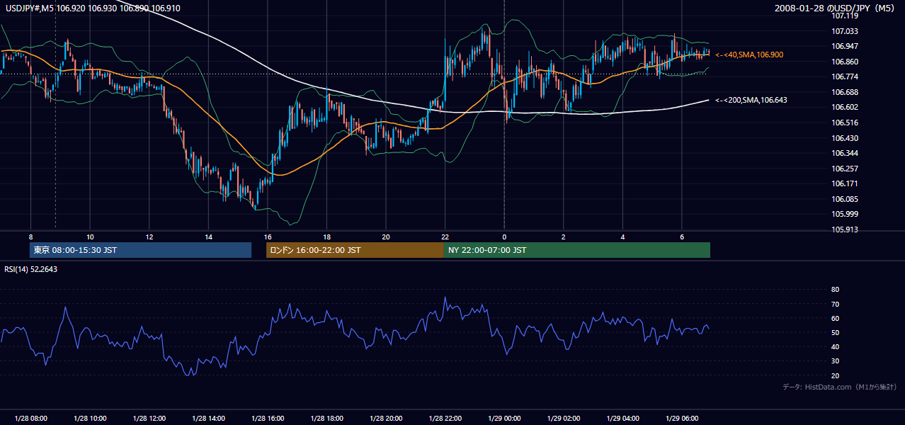 2008年1月28日（月） USD/JPY 5分足チャート