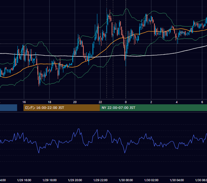 2008年1月29日（火） USD/JPY 5分足チャート