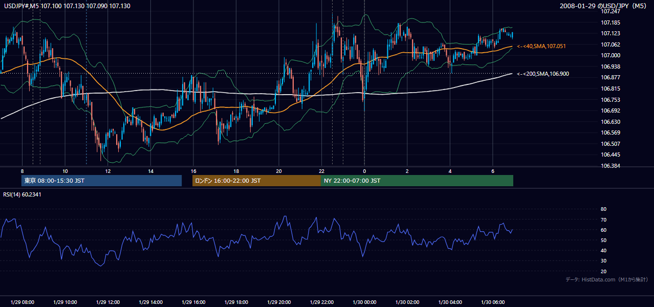 2008年1月29日(火) USD/JPY 5分足チャート
