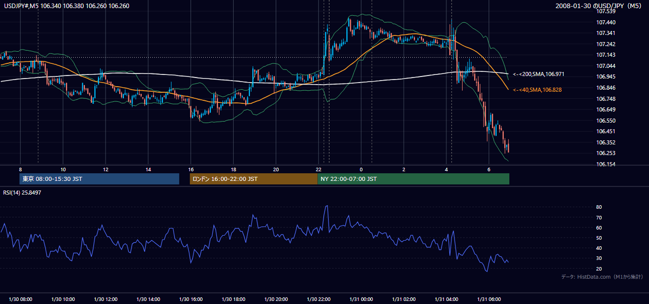 2008年1月30日(水) USD/JPY 5分足チャート