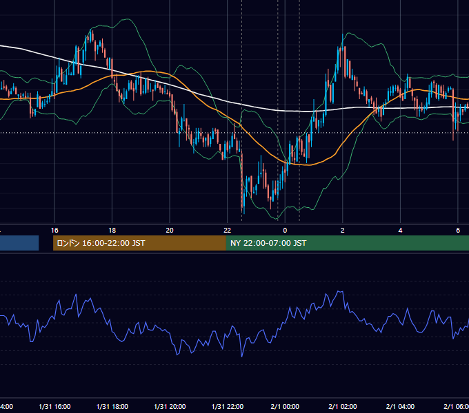 2008年1月31日（木） USD/JPY 5分足チャート