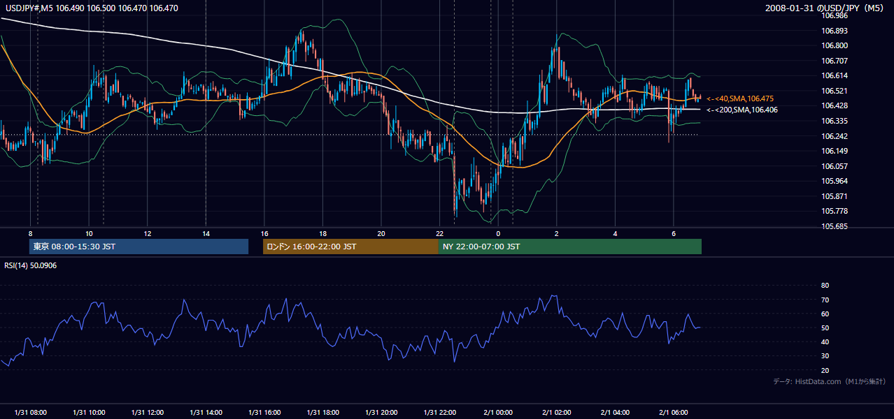 2008年1月31日(木) USD/JPY 5分足チャート