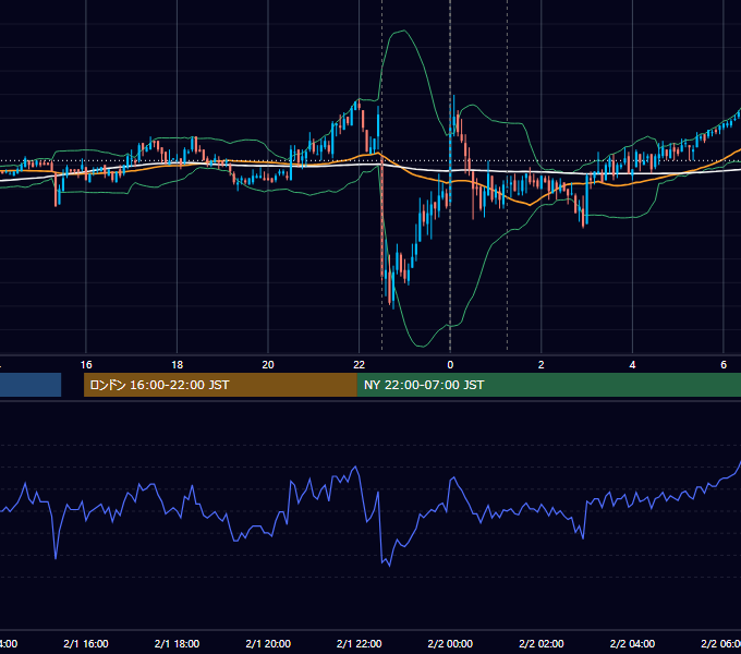 2008年2月1日（金） USD/JPY 5分足チャート
