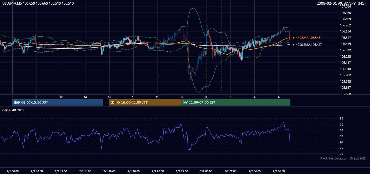 2008年2月1日（金） USD/JPY 5分足チャート