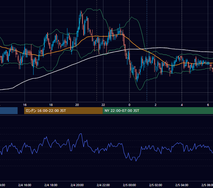2008年2月4日（月） USD/JPY 5分足チャート