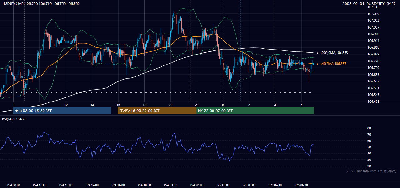 2008-02-04(月) USD/JPY 5分足チャート
