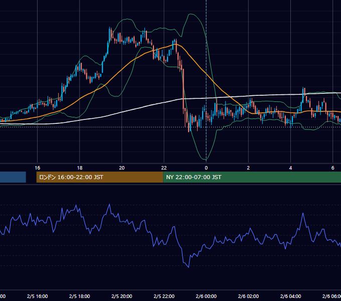 2008年2月5日（火） USD/JPY 5分足チャート