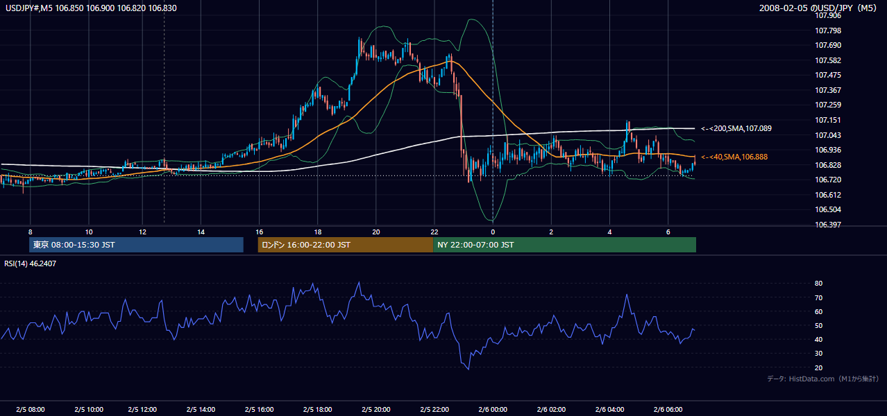 2008-02-05(火) USD/JPY 5分足チャート