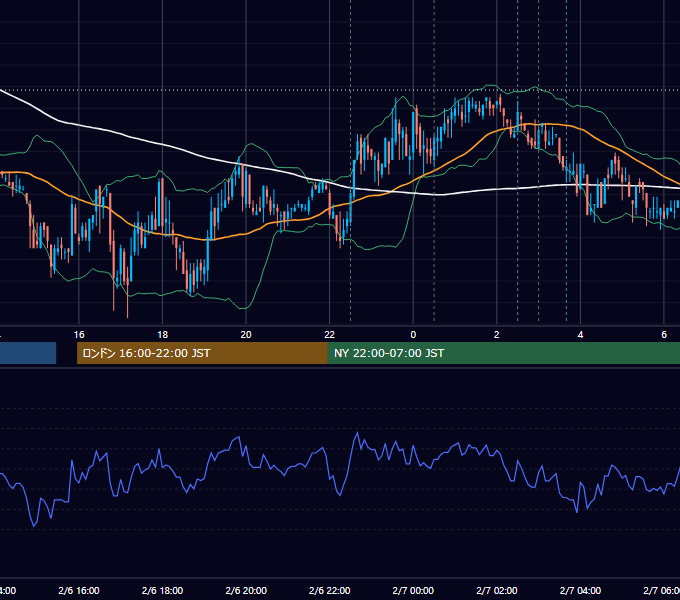 2008年2月6日（水） USD/JPY 5分足チャート