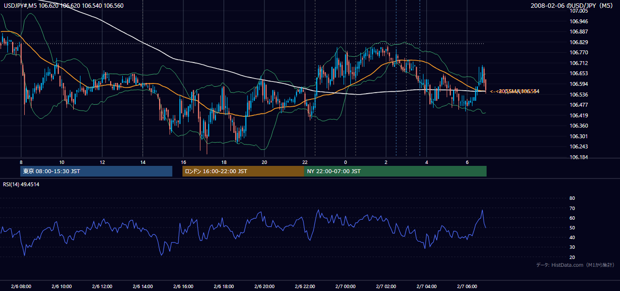 2008-02-06(水) USD/JPY 5分足チャート