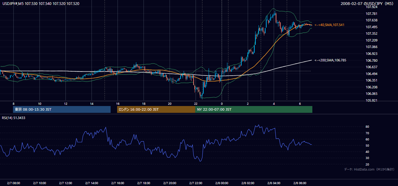 2008-02-07(木) USD/JPY 5分足チャート