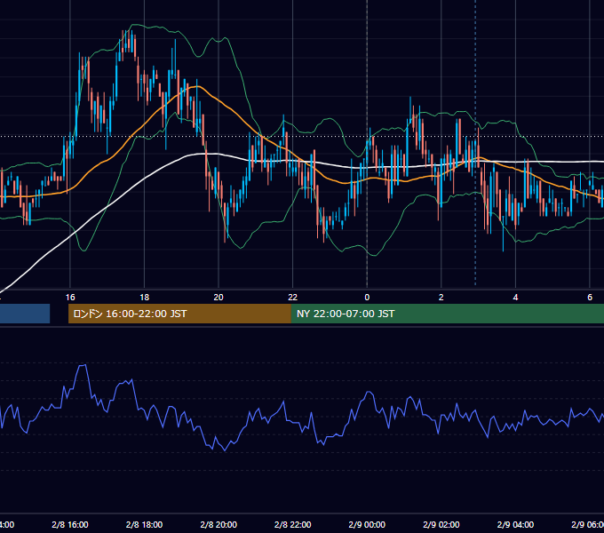 2008年2月8日（金） USD/JPY 5分足チャート