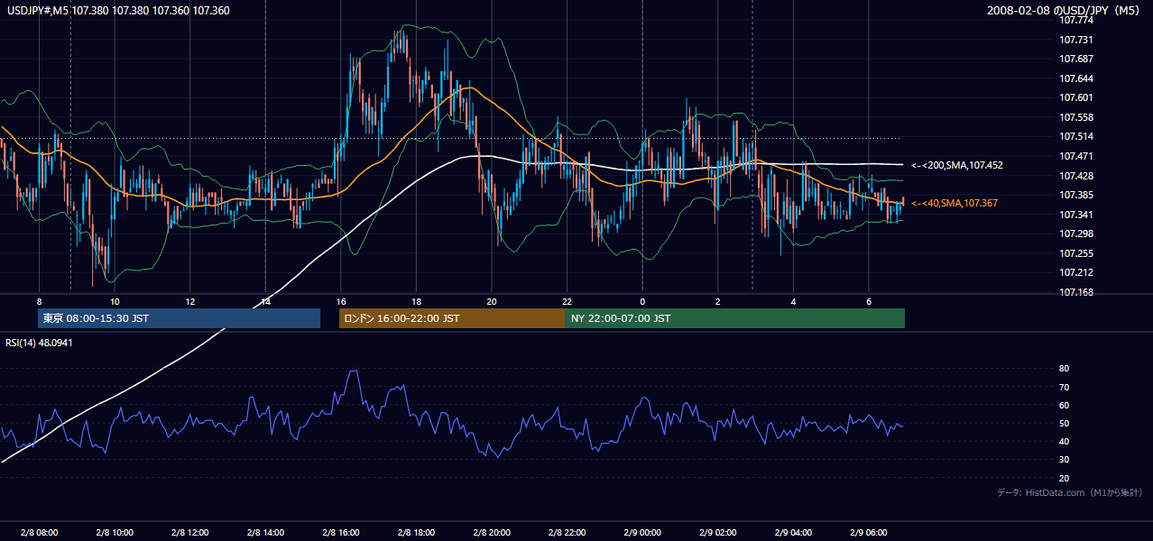 2008-02-08(金) USD/JPY 5分足チャート