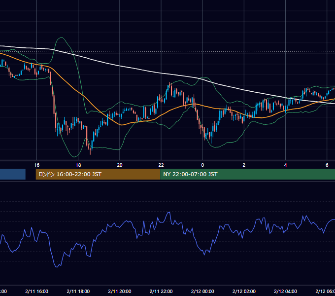 2008年2月11日（月） USD/JPY 5分足チャート