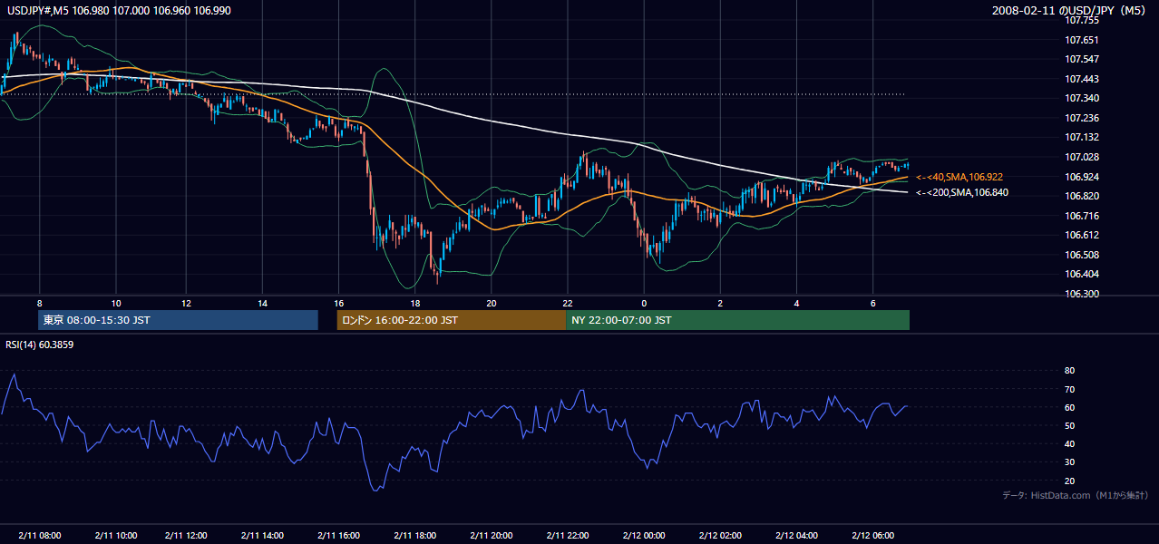 2008年2月11日（月） USD/JPY 5分足チャート