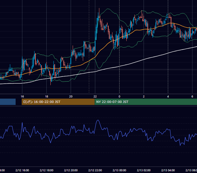 2008年2月12日（火） USD/JPY 5分足チャート