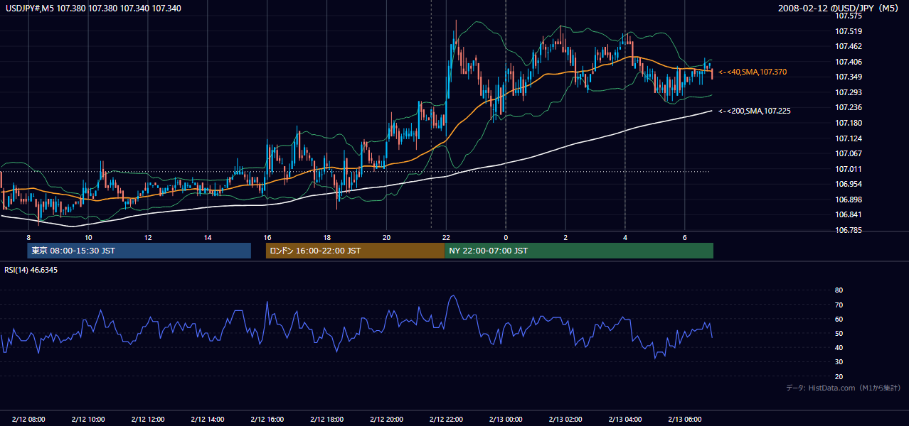 2008年2月12日（火） USD/JPY 5分足チャート