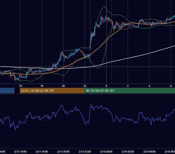 2008年2月13日（水） USD/JPY 5分足チャート