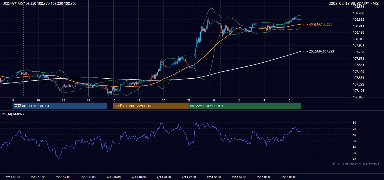 2008年2月13日(水) USD/JPY 5分足チャート