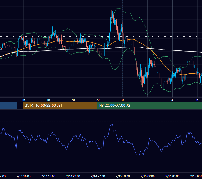 2008年2月14日（木） USD/JPY 5分足チャート