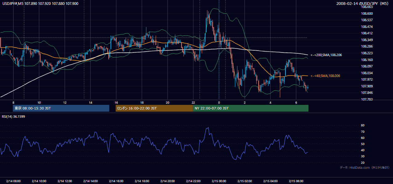 2008年2月14日（木） USD/JPY 5分足チャート