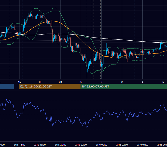 2008年2月15日（金） USD/JPY 5分足チャート