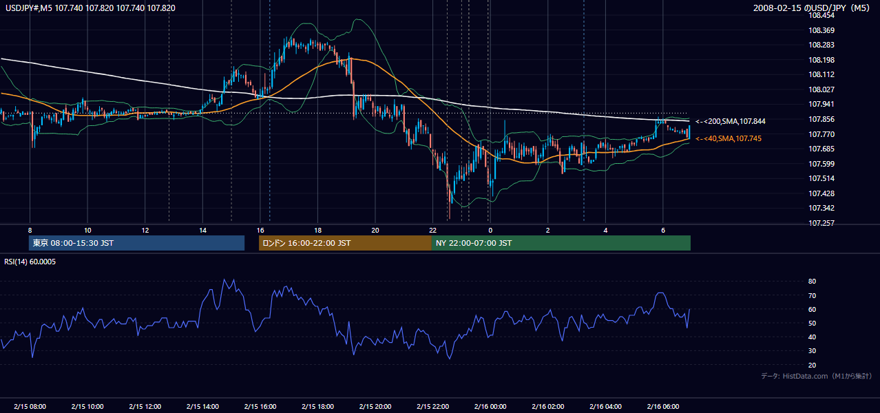 2008年2月15日（金） USD/JPY 5分足チャート