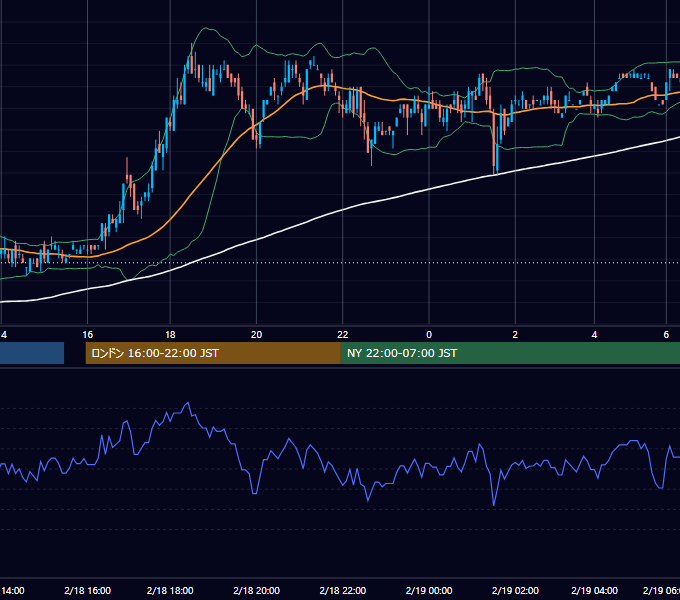 2008年2月18日（月） USD/JPY 5分足チャート