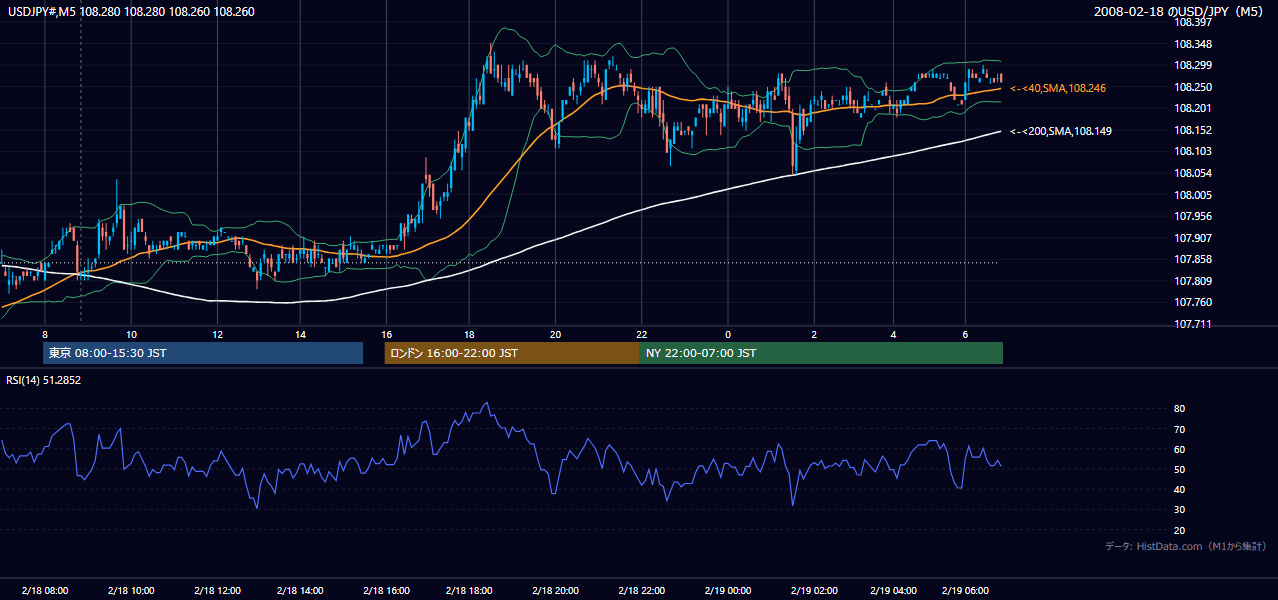 2008年2月18日（月） USD/JPY 5分足チャート