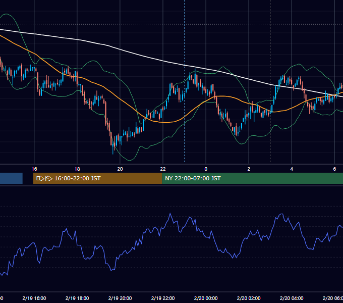 2008年2月19日（火） USD/JPY 5分足チャート