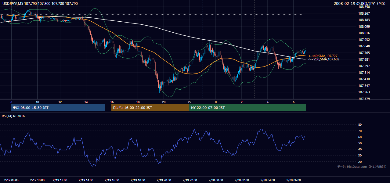 2008-02-19(火) USD/JPY 5分足チャート