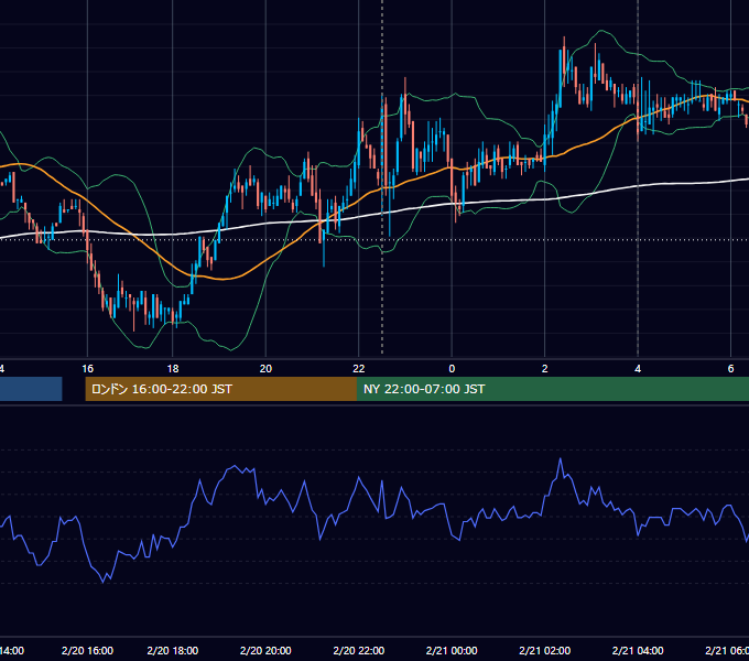 2008年2月20日（水） USD/JPY 5分足チャート