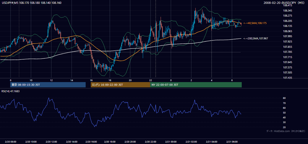 2008年2月20日（水） USD/JPY 5分足チャート