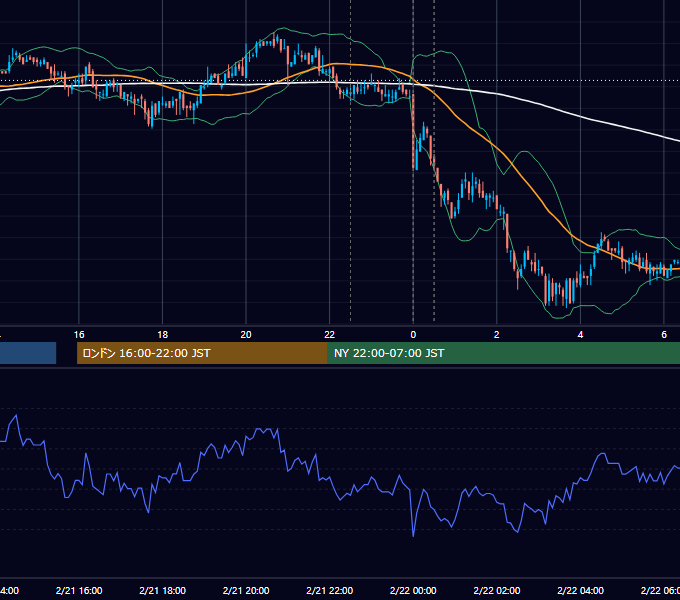 2008年2月21日（木） USD/JPY 5分足チャート