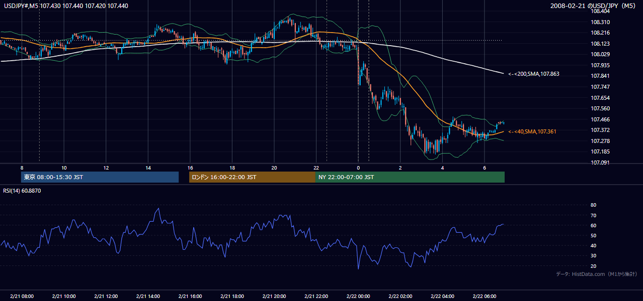 2008年2月21日(木) USD/JPY 5分足チャート