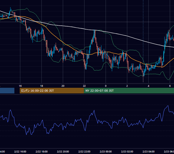 2008年2月22日（金） USD/JPY 5分足チャート