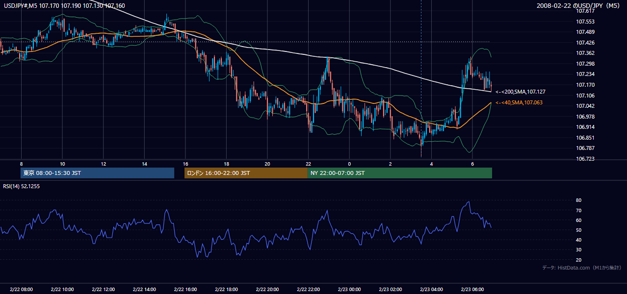 2008年2月22日(金) USD/JPY 5分足チャート
