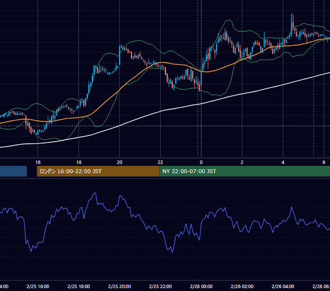 2008年2月25日（月） USD/JPY 5分足チャート